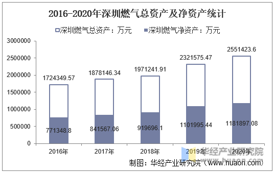 2016-2020年深圳燃气总资产及净资产统计