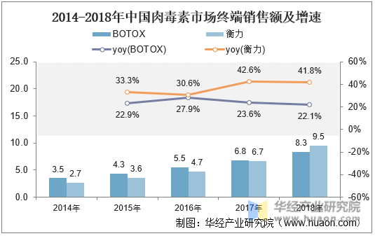 2014-2018年中国肉毒素市场终端销售额及增速