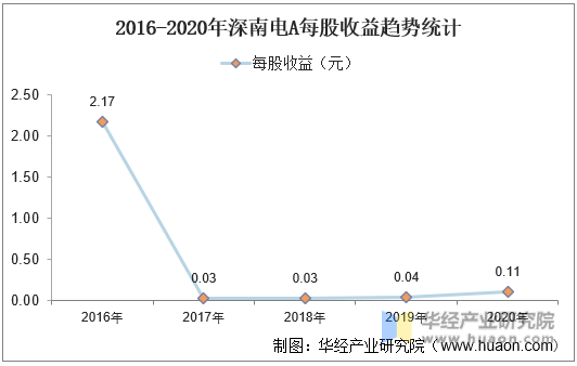 2016-2020年深南电A每股收益趋势统计