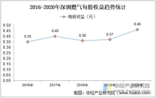 2016-2020年深圳燃气每股收益趋势统计