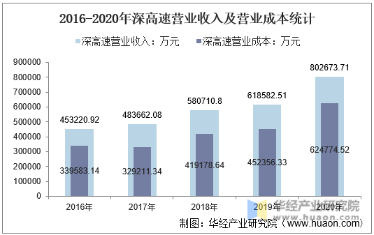 2016-2020年深纺织Ａ营业收入及营业成本统计