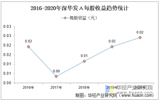 2016-2020年深华发Ａ每股收益趋势统计