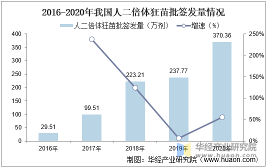 2016-2020年我国人二倍体狂苗批签发量情况