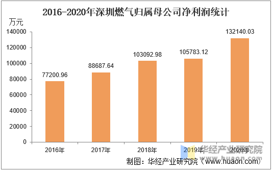 2016-2020年深圳燃气归属母公司净利润统计