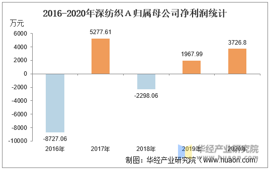 2016-2020年深纺织Ａ归属母公司净利润统计