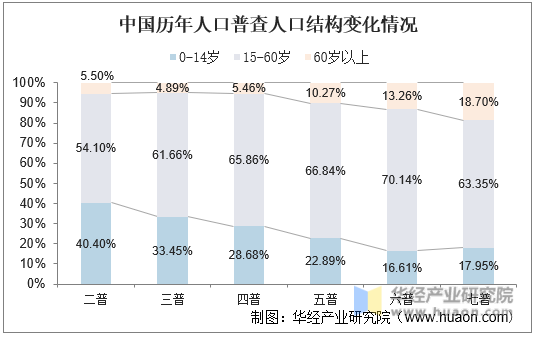 中国历年人口普查人口结构变化情况