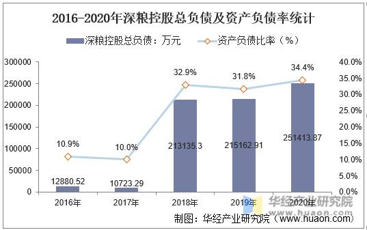 2016-2020年深粮控股总负债及资产负债率统计