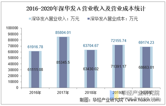 2016-2020年深华发Ａ营业收入及营业成本统计