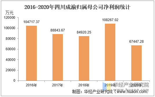 2016-2020年四川成渝归属母公司净利润统计