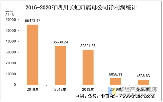 2016-2020年四川长虹归属母公司净利润统计