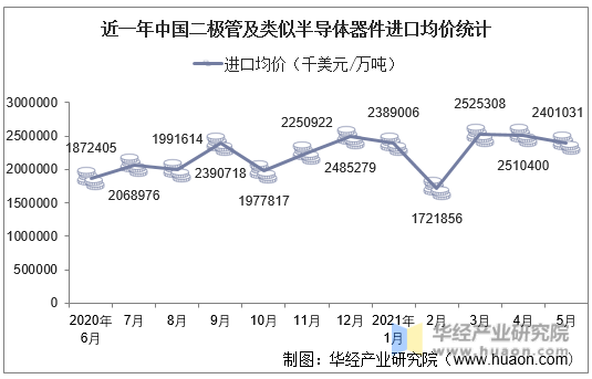 近一年中国二极管及类似半导体器件进口均价统计