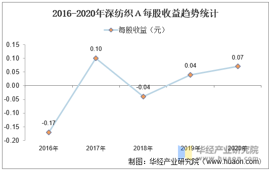2016-2020年深纺织Ａ每股收益趋势统计