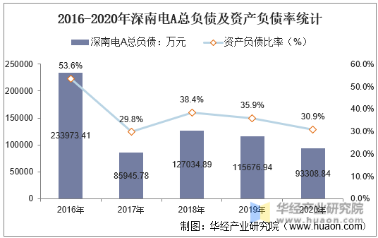 2016-2020年深南电A总负债及资产负债率统计