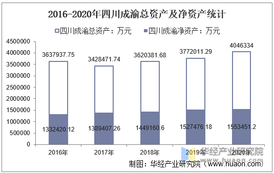 2016-2020年四川成渝总资产及净资产统计