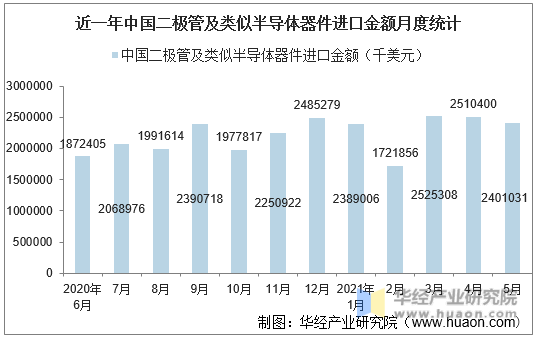 近一年中国二极管及类似半导体器件进口金额月度统计