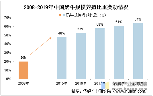 2008-2019年中国奶牛规模养殖比重变动情况