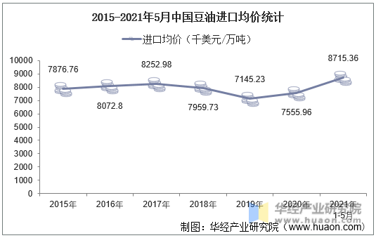 2015-2021年5月中国豆油进口均价统计