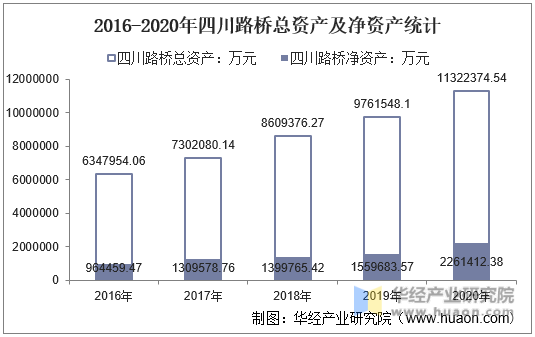 2016-2020年四川路桥总资产及净资产统计