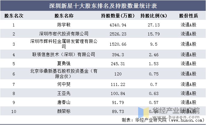 深圳新星十大股东排名及持股数量统计表