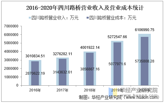 2016-2020年四川路桥营业收入及营业成本统计