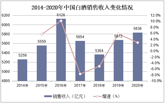 2014-2020年中国白酒销售收入变化情况