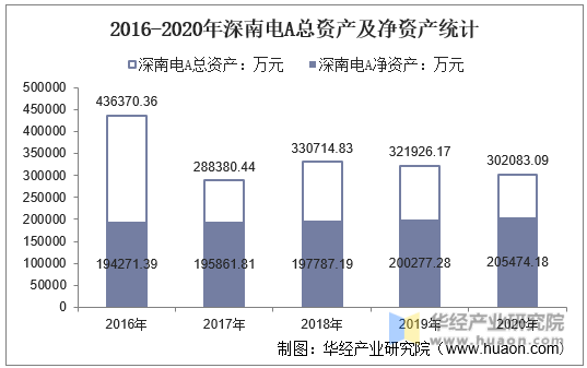 2016-2020年深南电A总资产及净资产统计
