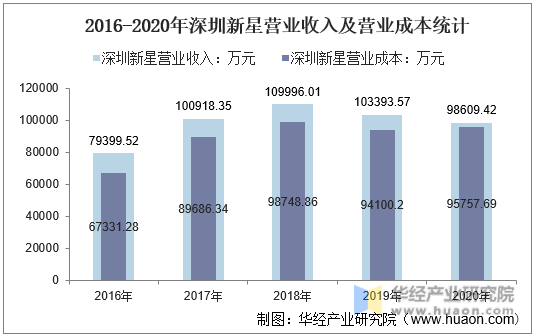 2016-2020年深圳新星营业收入及营业成本统计