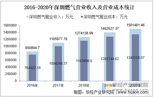2016-2020年深圳燃气营业收入及营业成本统计