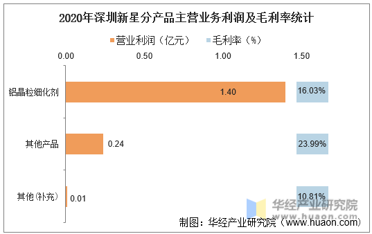 2020年深圳新星分产品主营业务利润及毛利率统计