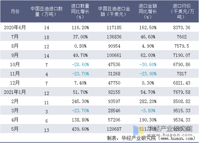 近一年中国豆油进口情况统计表