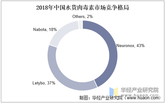2018年中国水货肉毒素市场竞争格局