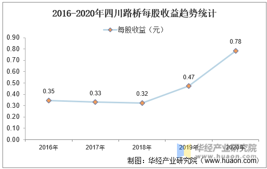2016-2020年四川路桥每股收益趋势统计