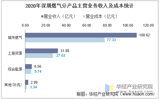 2020年深圳燃气分产品主营业务收入及成本统计