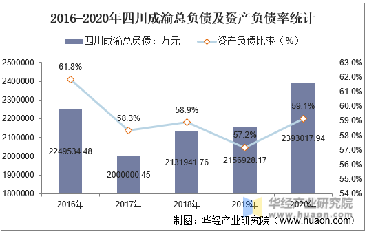 2016-2020年四川成渝总负债及资产负债率统计