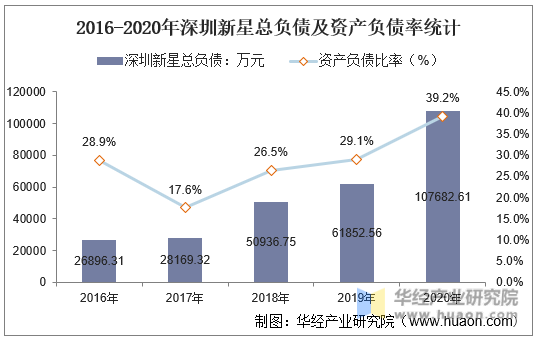 2016-2020年深圳新星总负债及资产负债率统计