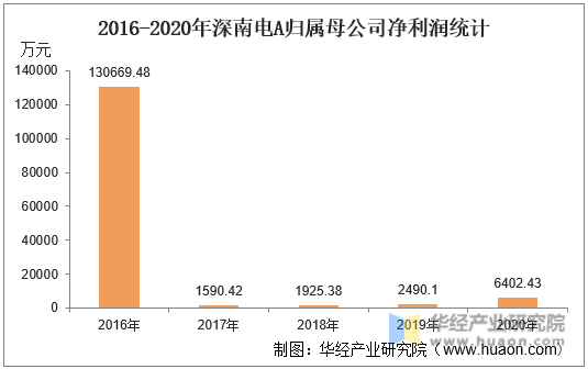 2016-2020年深南电A归属母公司净利润统计