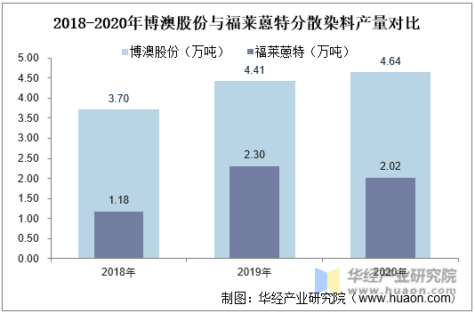 2018-2020年博澳股份与福莱蒽特分散染料产量对比