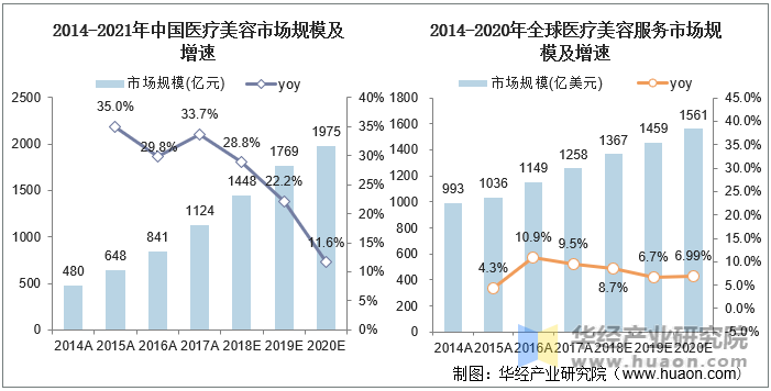 2014-2020年全球及中国医疗美容市场规模及增速