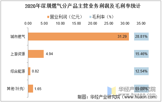 2020年深圳燃气分产品主营业务利润及毛利率统计