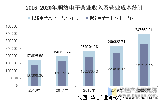 2016-2020年顺络电子营业收入及营业成本统计
