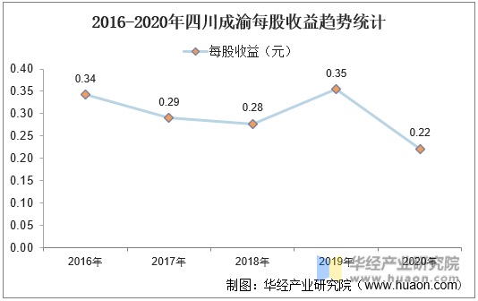 2016-2020年四川成渝每股收益趋势统计