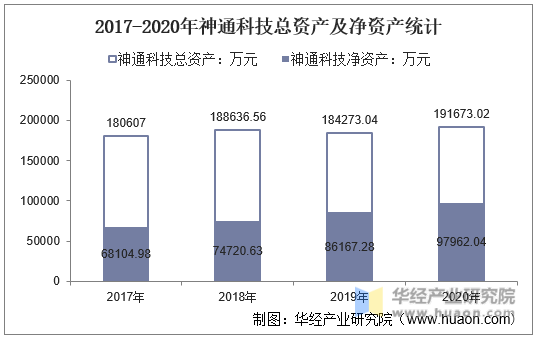 2017-2020年神通科技总资产及净资产统计