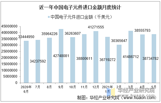 近一年中国电子元件进口金额月度统计