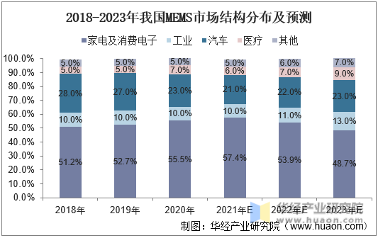 2018-2023年我国MEMS市场结构分布及预测