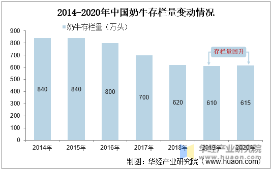 2014-2020年中国奶牛存栏量变动情况