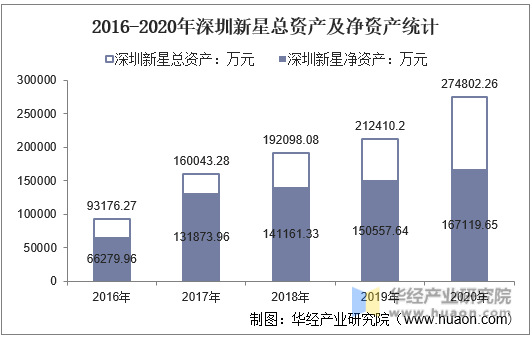 2016-2020年深圳新星总资产及净资产统计