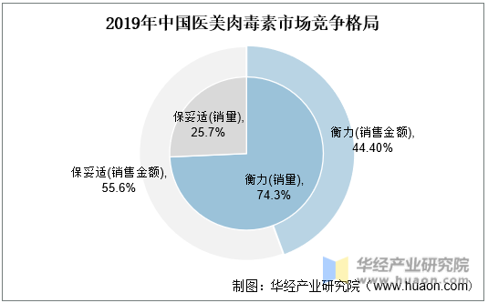 2019年中国医美肉毒素市场竞争格局