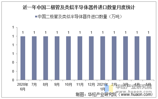 近一年中国二极管及类似半导体器件进口数量月度统计