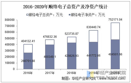 2016-2020年顺络电子总资产及净资产统计
