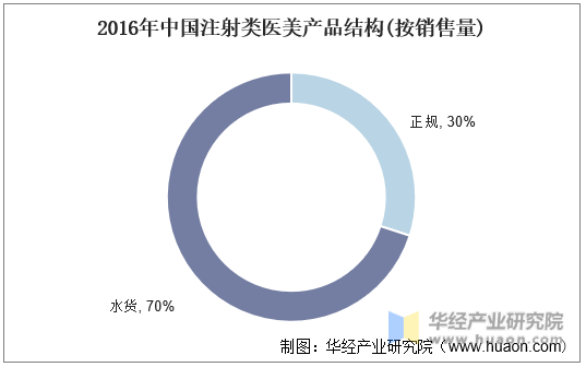 2016年中国注射类医美产品结构(按销售量)